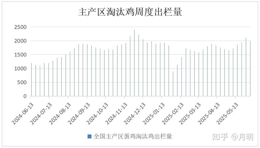 盐城鸡蛋今天多少钱一斤?-图2 盐城鸡蛋今天多少钱一斤?-图2