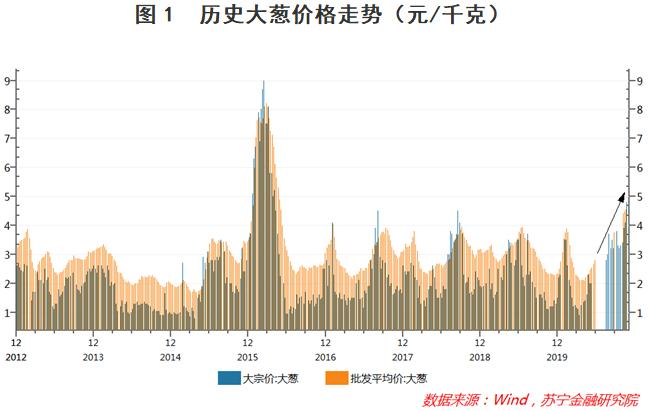 近几年大葱价格走势如何?-图1 近几年大葱价格走势如何?-图1