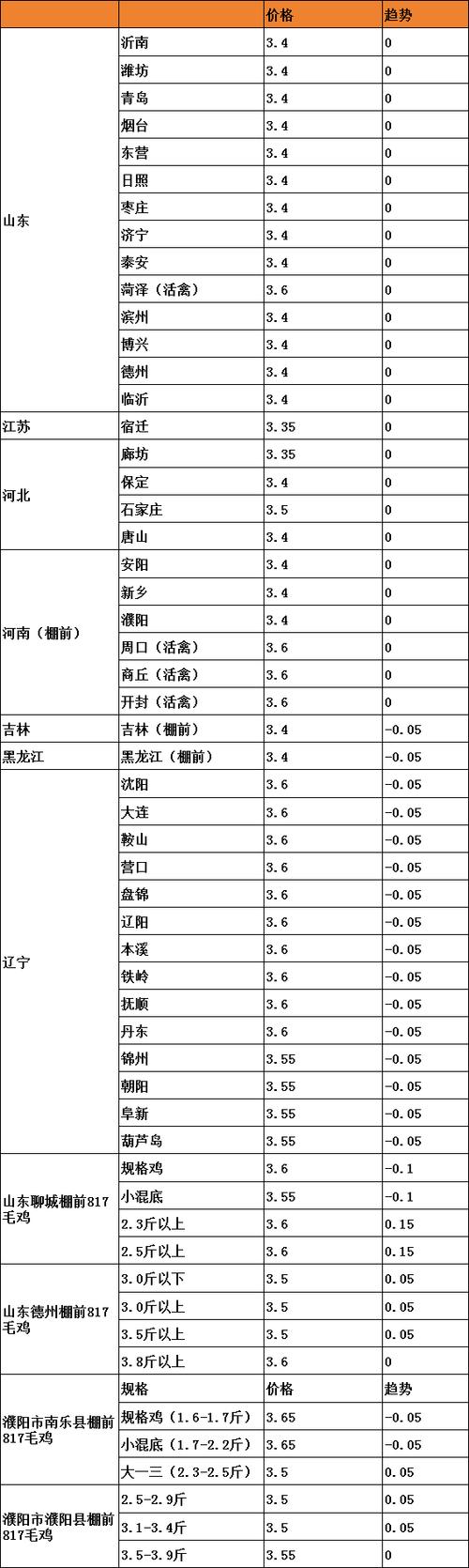 吉林今日毛鸡出栏价格-图3