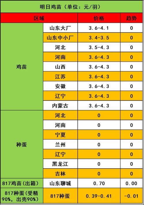 吉林今日毛鸡出栏价格-图1