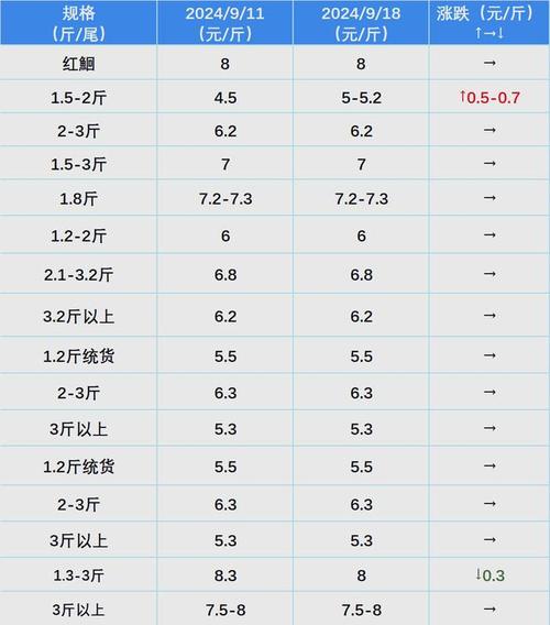 湖北地区加州鲈鱼价格-图2