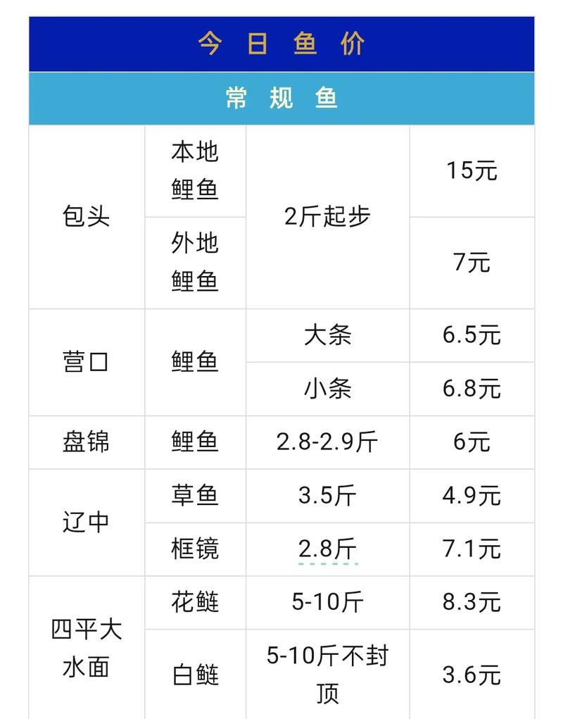 全国鱼市鲢鱼价格行情-图1 全国鱼市鲢鱼价格行情-图1