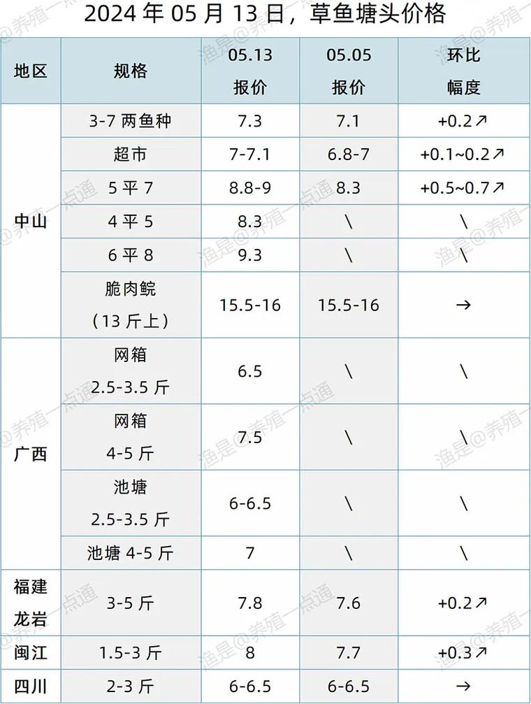 全国鱼市鲢鱼价格行情-图2 全国鱼市鲢鱼价格行情-图2