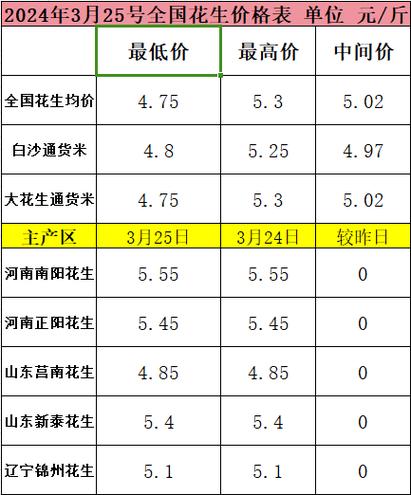 2025年花生价格表-图1