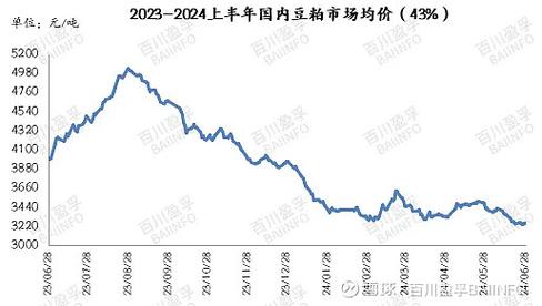 今日全国菜粕价格走势-图1 今日全国菜粕价格走势-图1