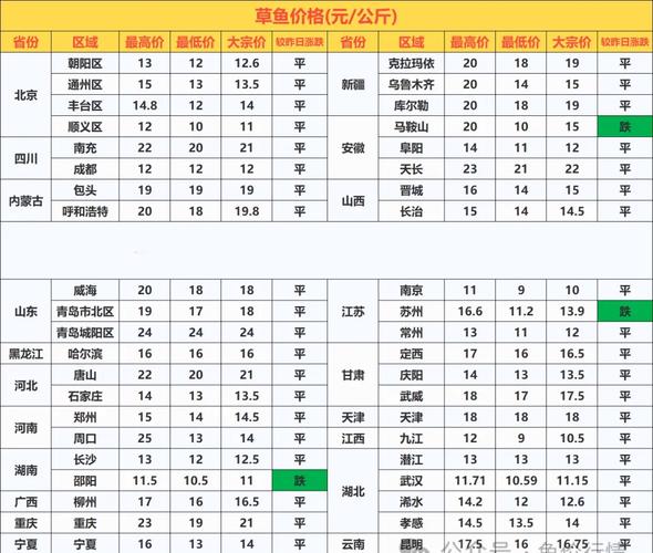 今年草鱼价格为何持续走高？-图1