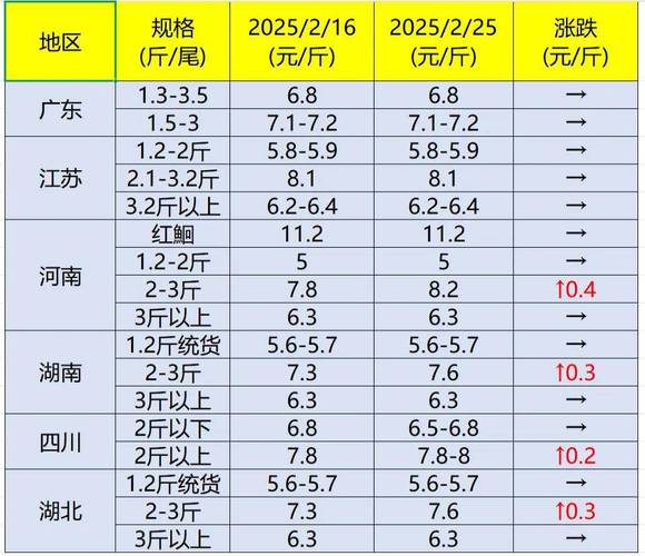 今日鲈鱼塘口价格怎么走?-图1 今日鲈鱼塘口价格怎么走?-图1