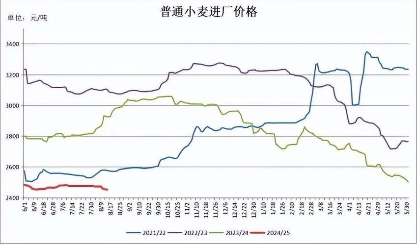 经营面粉价格行情走势-图3 经营面粉价格行情走势-图3