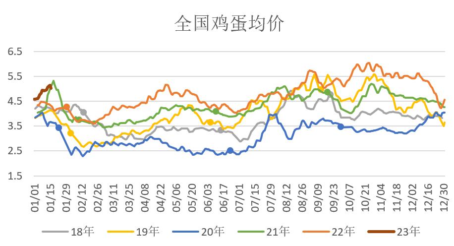 今日西安鸡蛋价格走势-图1 今日西安鸡蛋价格走势-图1