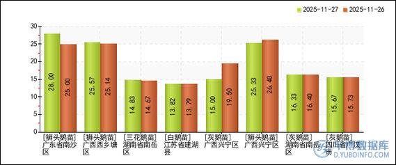 2025鹅苗价格行情会涨还是跌?-图1 2025鹅苗价格行情会涨还是跌?-图1