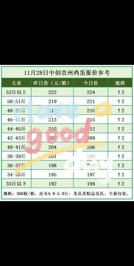 贵阳鸡蛋最新价格行情-图1