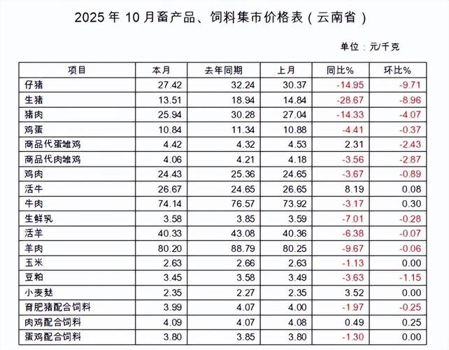2025年肉产品价格-图3