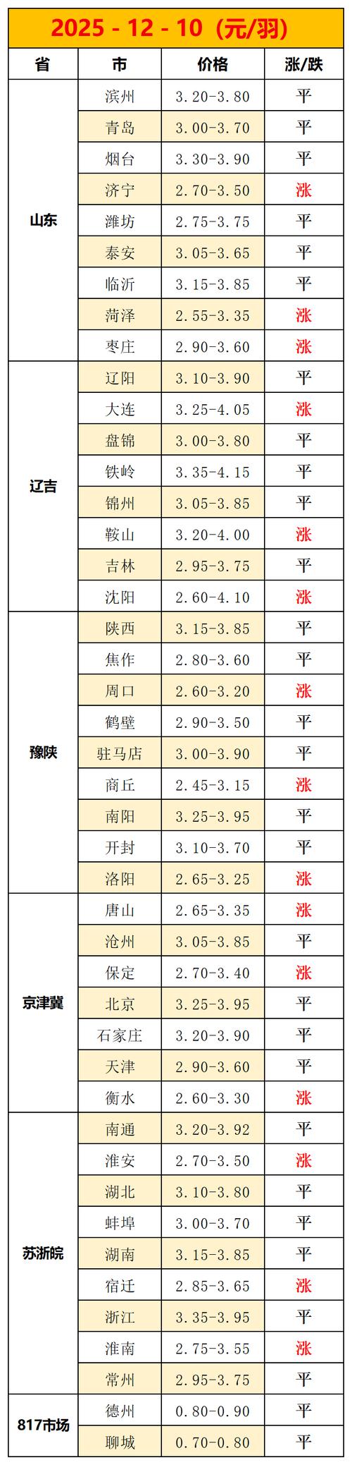 活鸡价格去哪查?-图2 活鸡价格去哪查?-图2