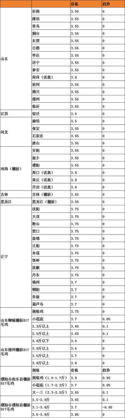 活鸡价格去哪查?-图3 活鸡价格去哪查?-图3