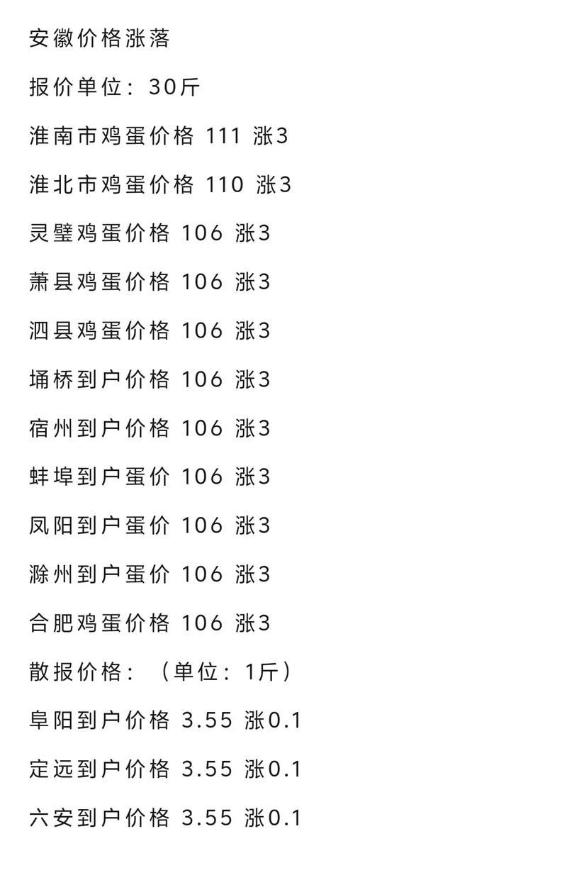 安徽今天鸡蛋价格行情-图1