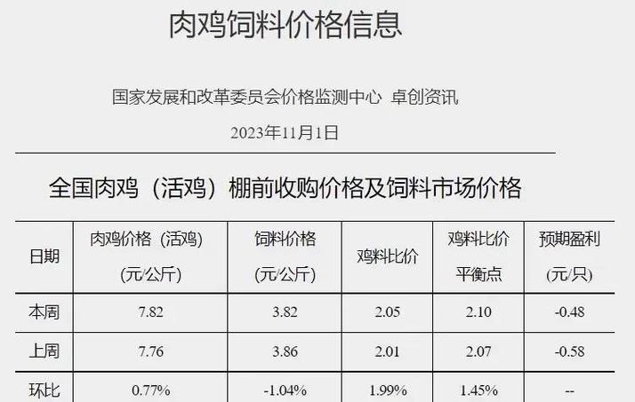 湖北今日肉鸡价格行情怎么样？-图1