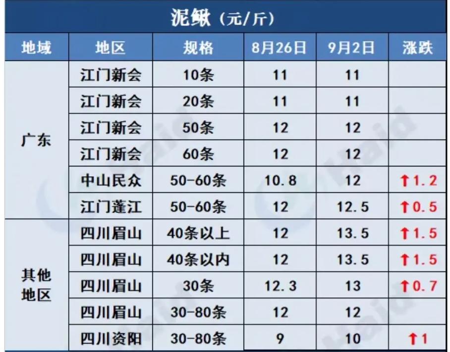 江苏无锡泥鳅苗的价格-图1