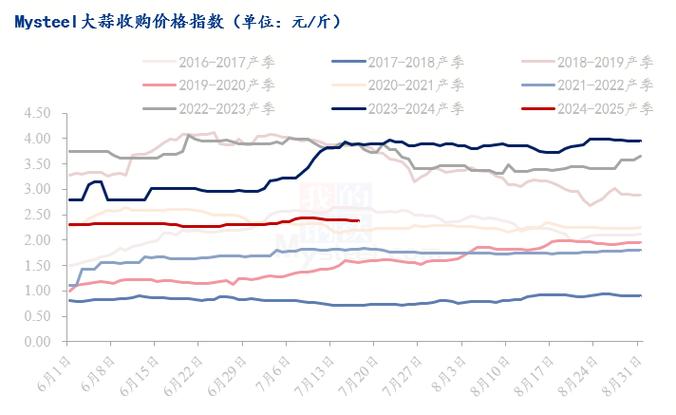 2025晚蒜价格会涨还是会跌？-图3