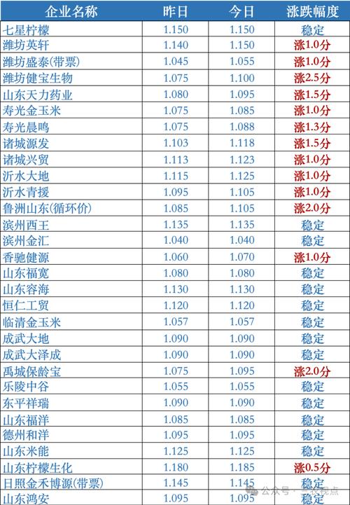 临汾今日玉米最新价格多少钱?-图2 临汾今日玉米最新价格多少钱?-图2