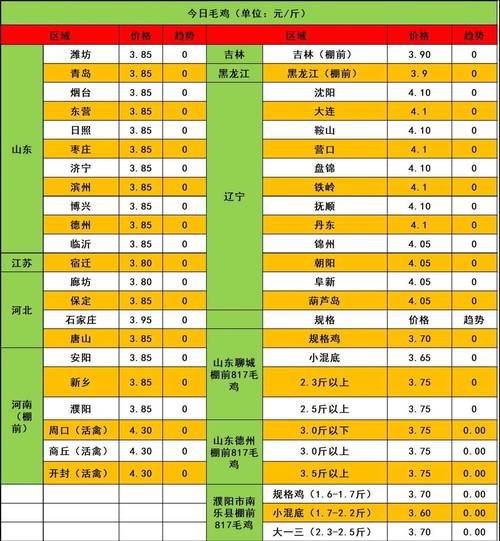 2025鸡苗价格为何大跌?-图1 2025鸡苗价格为何大跌?-图1