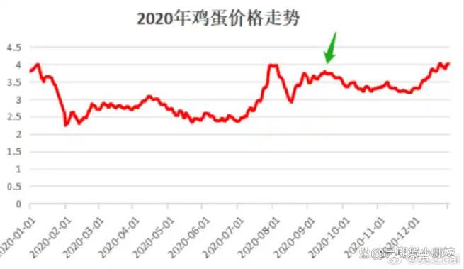 西安今日鸡蛋价格是涨还是跌?-图2 西安今日鸡蛋价格是涨还是跌?-图2