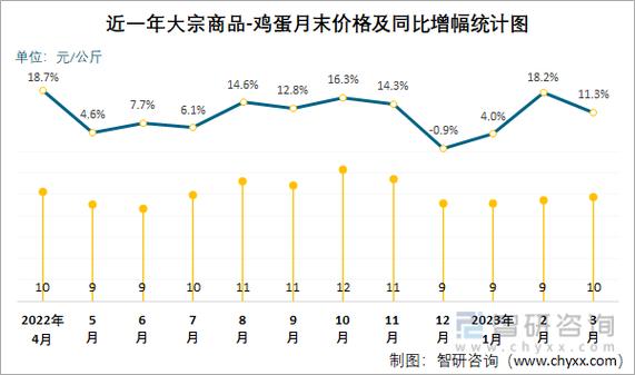 西安今日鸡蛋价格是涨还是跌?-图3 西安今日鸡蛋价格是涨还是跌?-图3