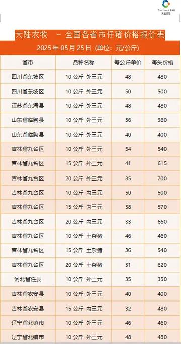 山西运城今日仔猪价格-图2 山西运城今日仔猪价格-图2