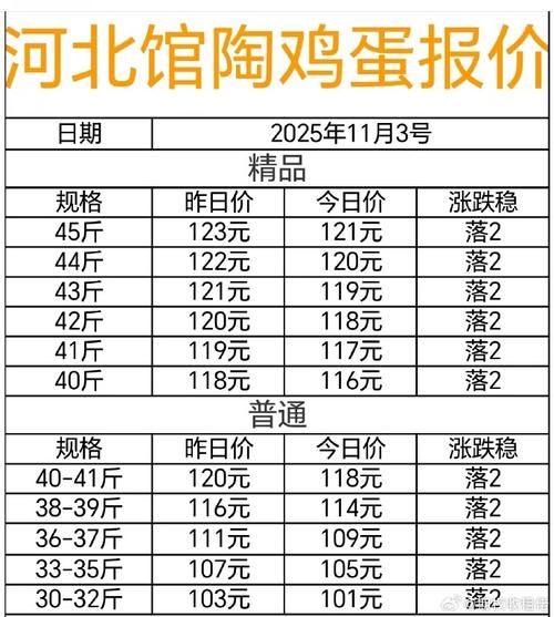 徐州今日鸡蛋出场价格是多少?-图3 徐州今日鸡蛋出场价格是多少?-图3