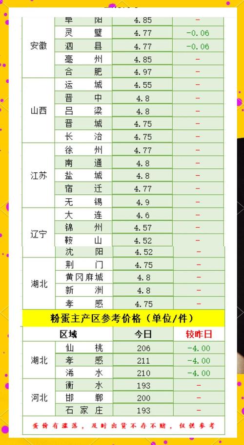 今日鸡蛋价格如何？-图1
