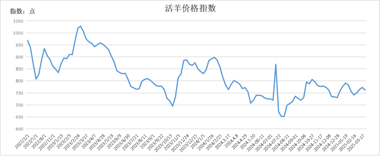 广州山羊价格现在啥趋势？-图3