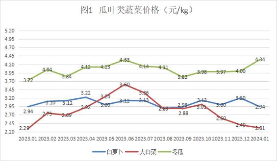 大庆大葱价格将如何走势？-图2