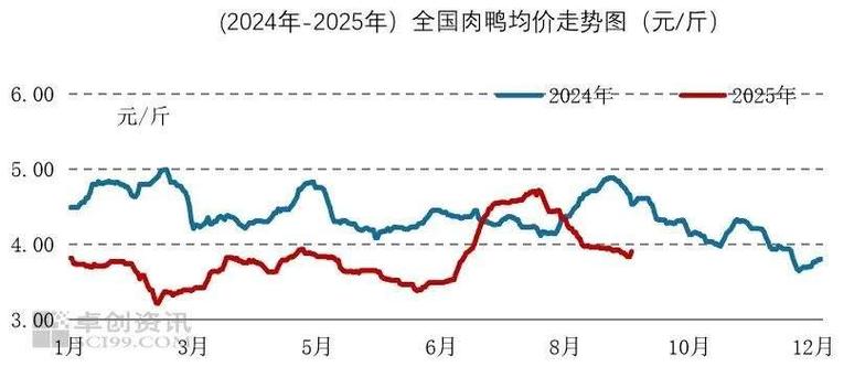 2025年鸡价格走势-图2