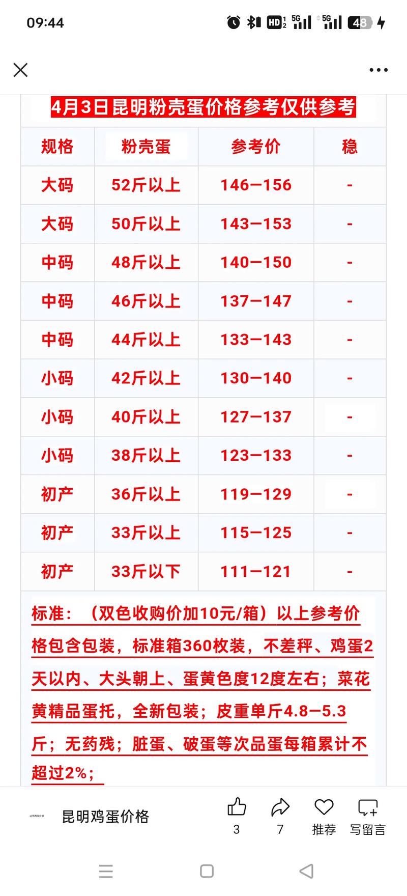 延吉鸡蛋价格现在啥样了？-图1