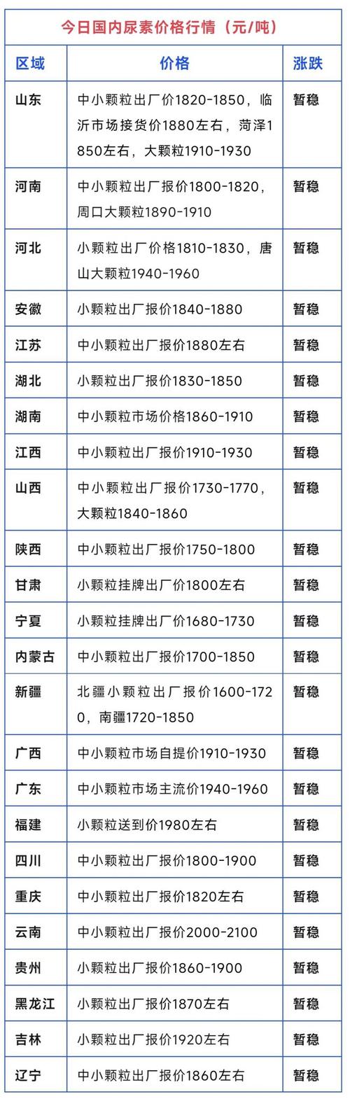 今日尿素价格真的下跌了吗？-图3