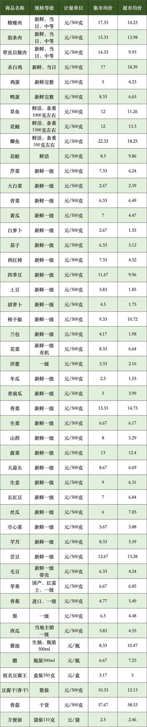 2025年鮰鱼价格如何？-图3