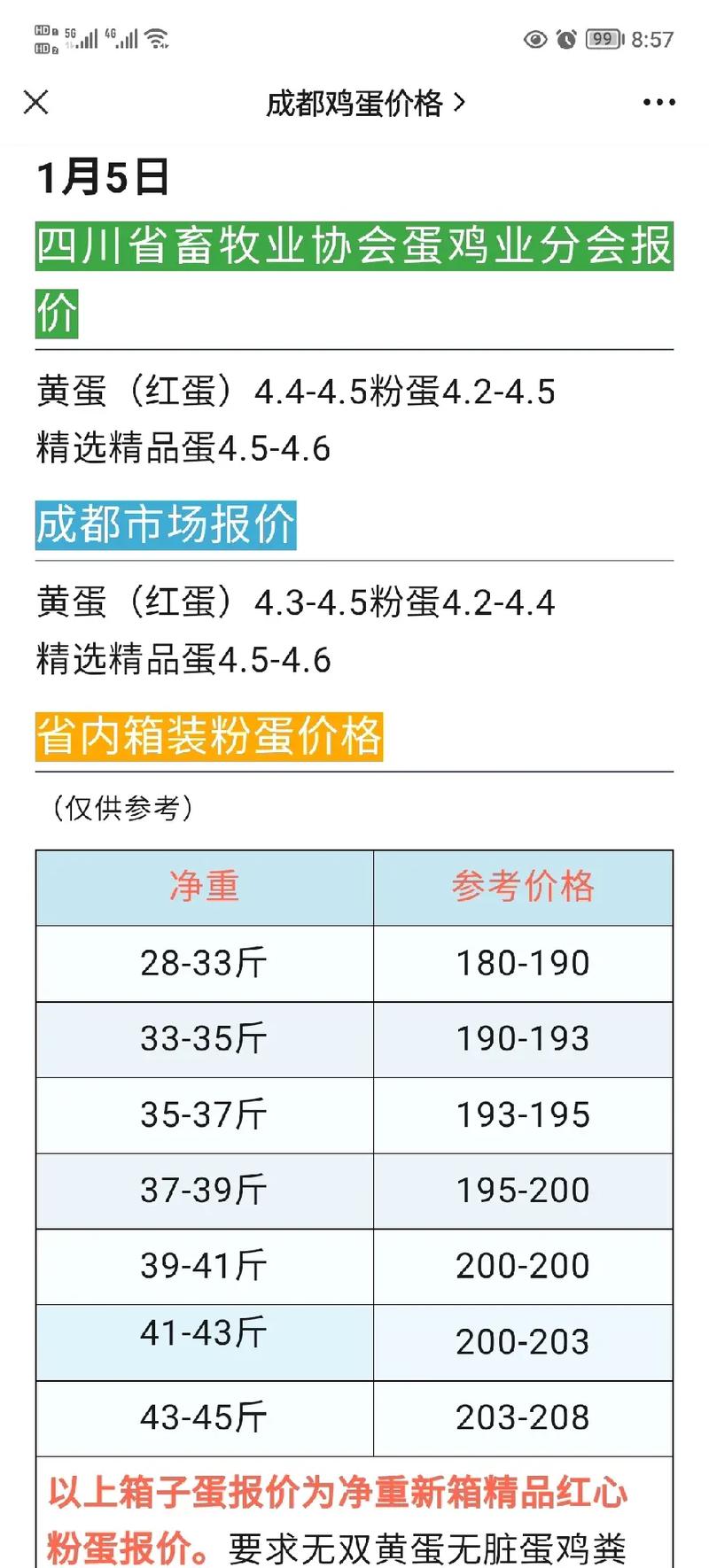 阜阳鸡蛋最新价多少钱一斤？-图2