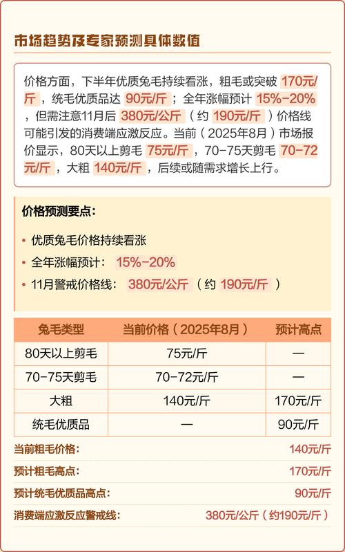 2025年兔毛价格会涨还是跌？-图1
