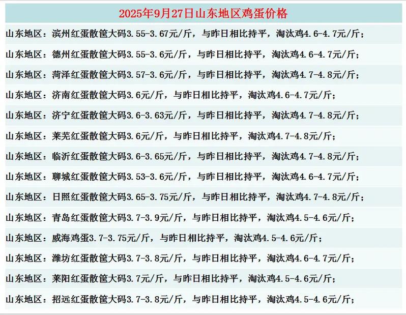 招远鸡蛋价格今日多少钱一斤?-图2 招远鸡蛋价格今日多少钱一斤?-图2