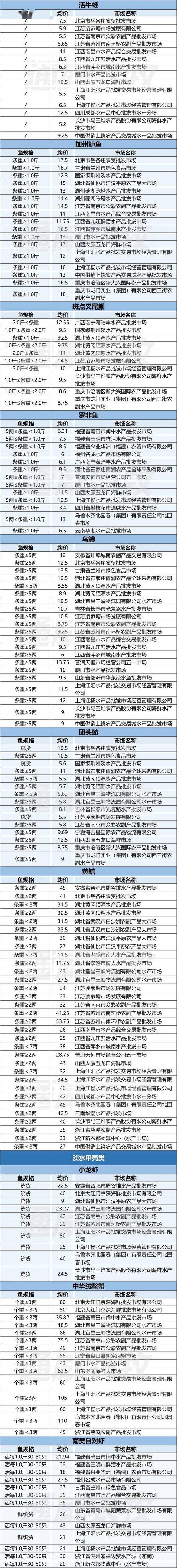 湖北水产批发最新价格多少？-图3