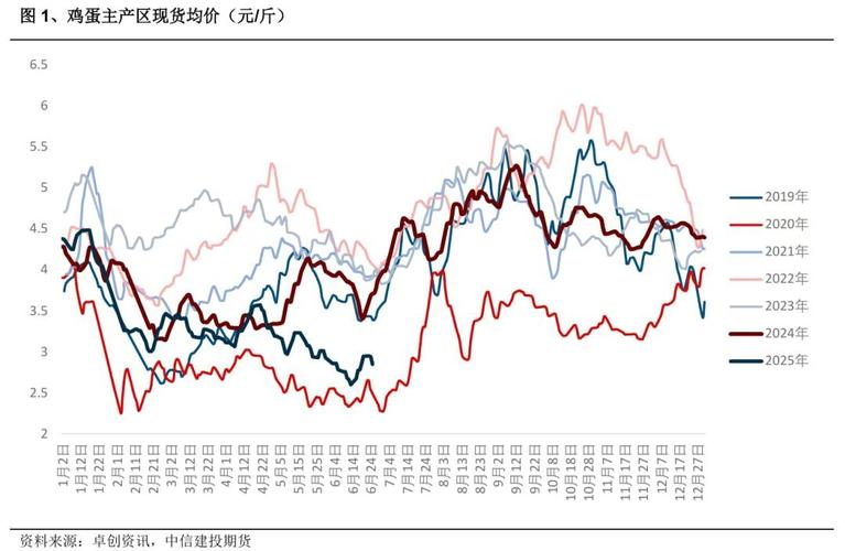西安鸡蛋价格近期是涨是跌?-图2 西安鸡蛋价格近期是涨是跌?-图2