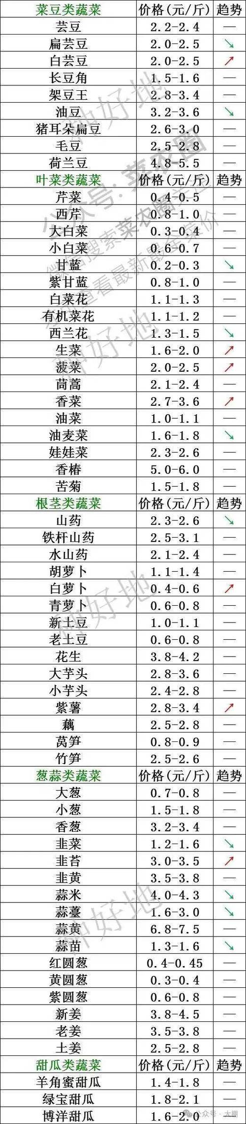 新疆2025蔬菜价格会涨还是跌？-图3