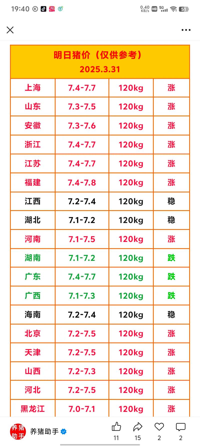 如东今日生猪价格是涨还是跌？-图3