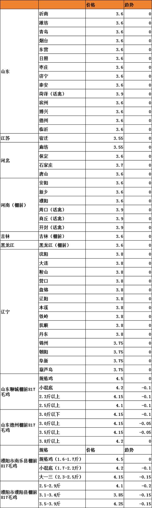 今日吉林德惠肉鸡价格多少钱?-图3 今日吉林德惠肉鸡价格多少钱?-图3