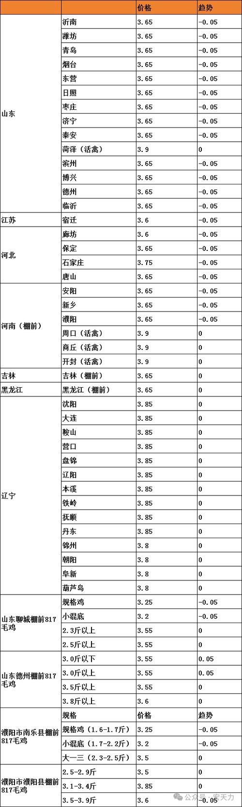 今日吉林德惠肉鸡价格多少钱?-图1 今日吉林德惠肉鸡价格多少钱?-图1