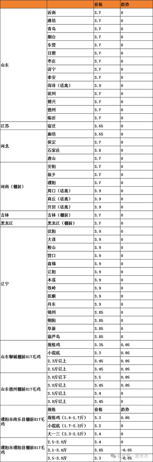 今日吉林德惠肉鸡价格多少钱？-图2