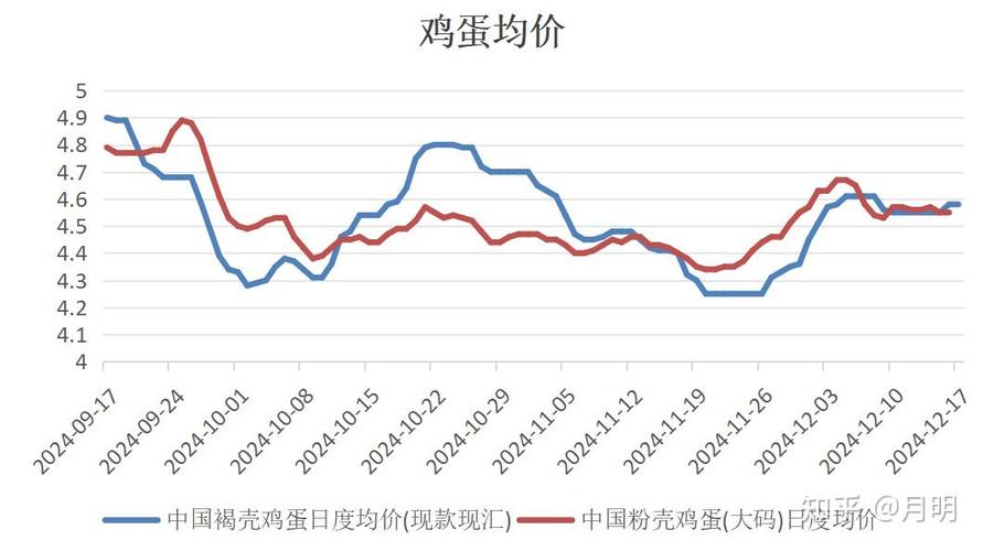 北京明天鸡蛋价格预测-图1