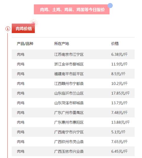 山东今日肉鸡价格会涨还是跌？-图3