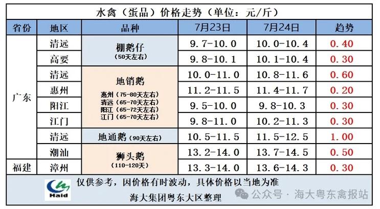今日鸭子价格是涨还是跌？-图2