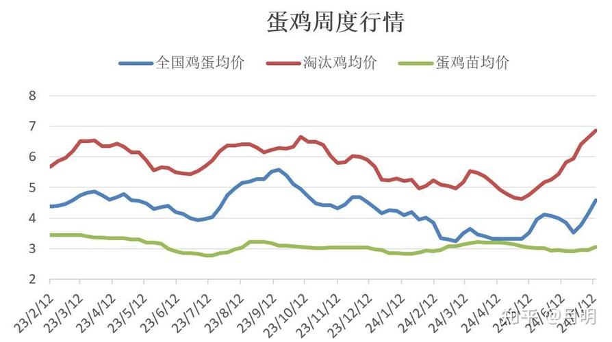 江西鸡蛋价格走势如何？-图1