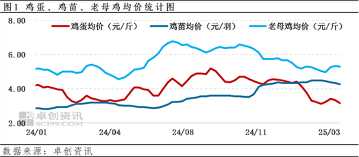淘汰蛋鸡价格近期走势如何？-图1